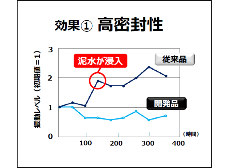 高密封性
