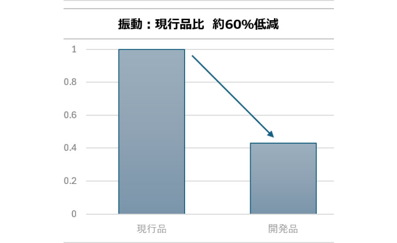 静粛性の向上