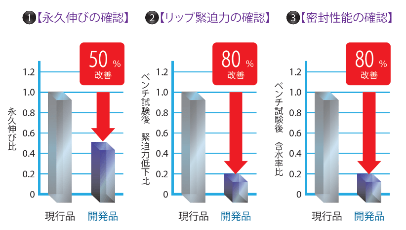 高密封オイルシール