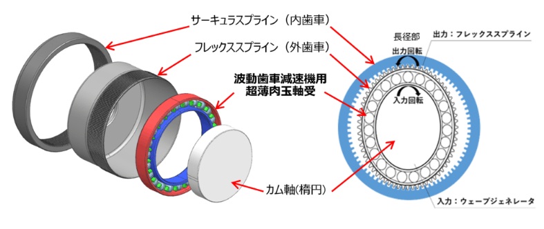 波動歯車減速機用超薄肉玉軸受②