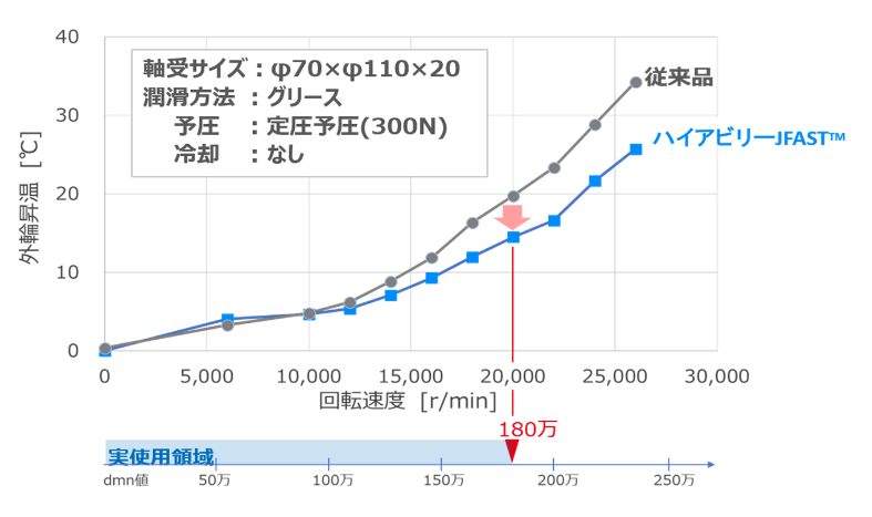 グリース潤滑での許容回転速度向上