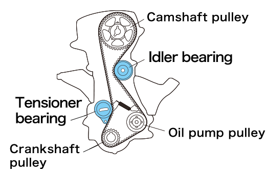 Tensioner and Idler Bearings Engine related products powertrains Automotive Aftermarket Field Product Information Koyo Bearings JTEKT