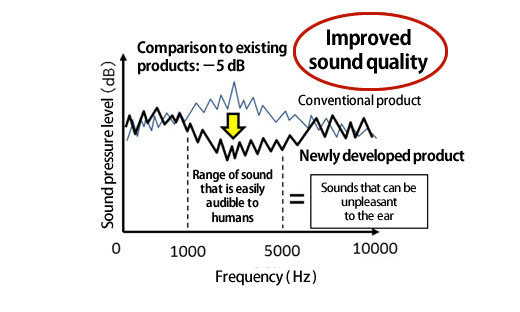 Improved sound quality