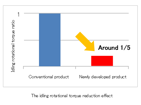 The idling torque reduction effect