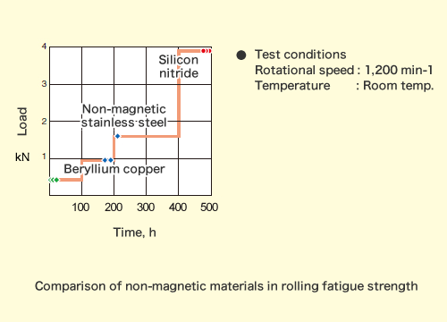 Comparison of non-magnetic materials in rolling fatigue strength