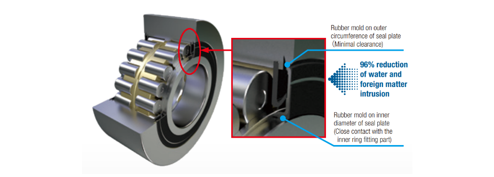 We have succeeded in suppressing the intrusion of rolling mill water and foreign matter by 96%!
