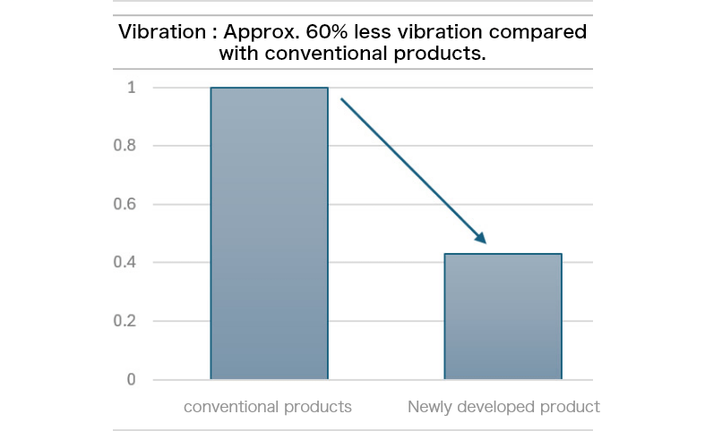 Improved operation noise