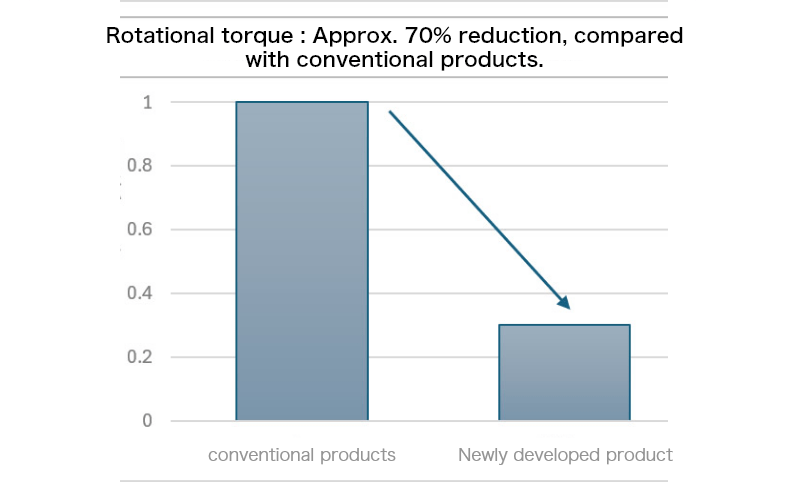 Greater energy efficiency and longer durability life