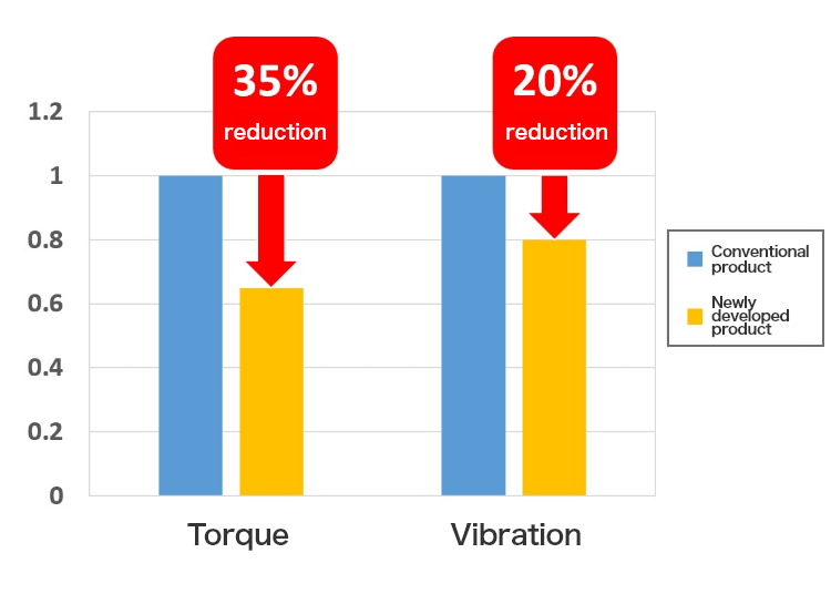 Higher efficiency