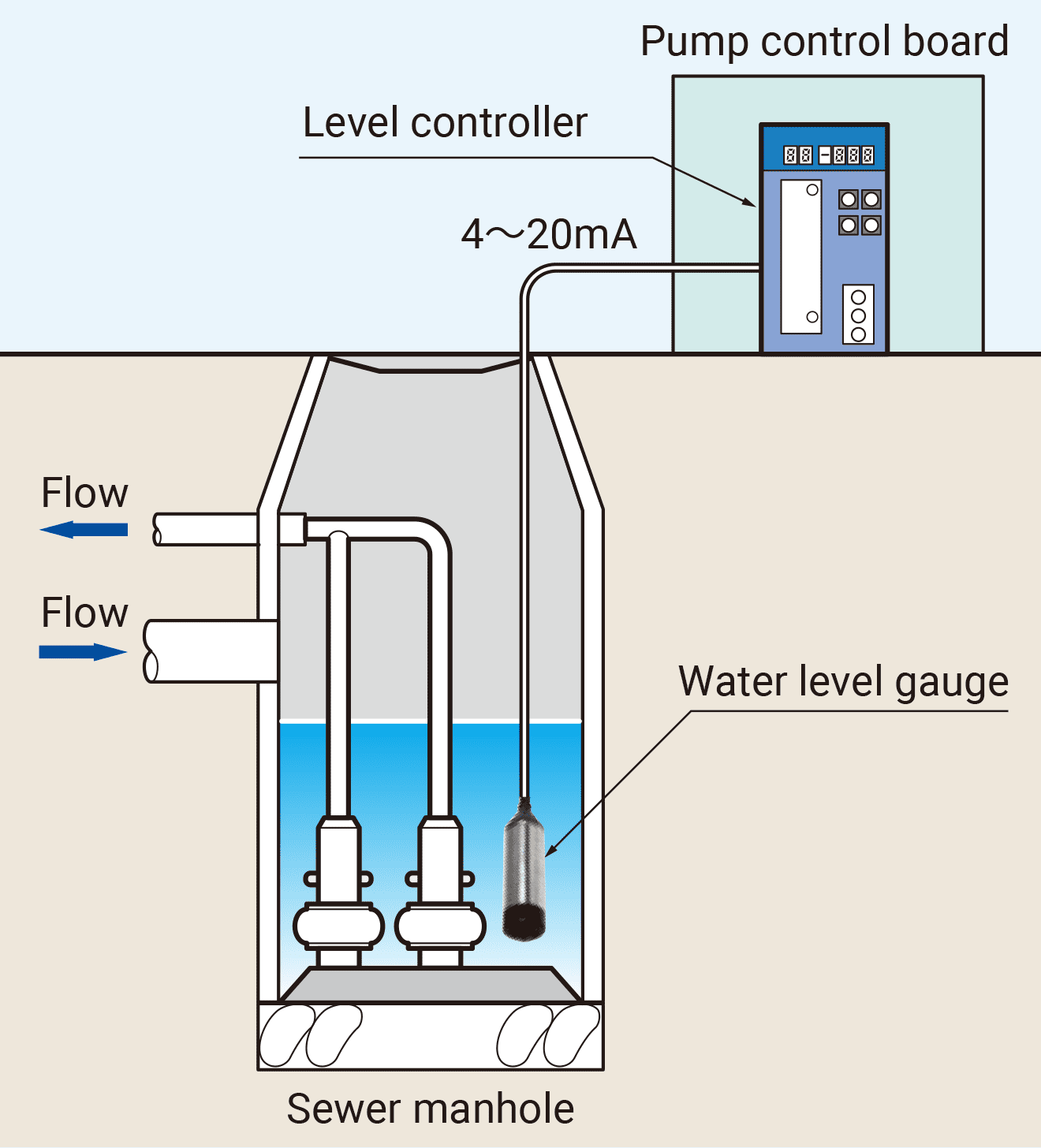 Manhole water level management