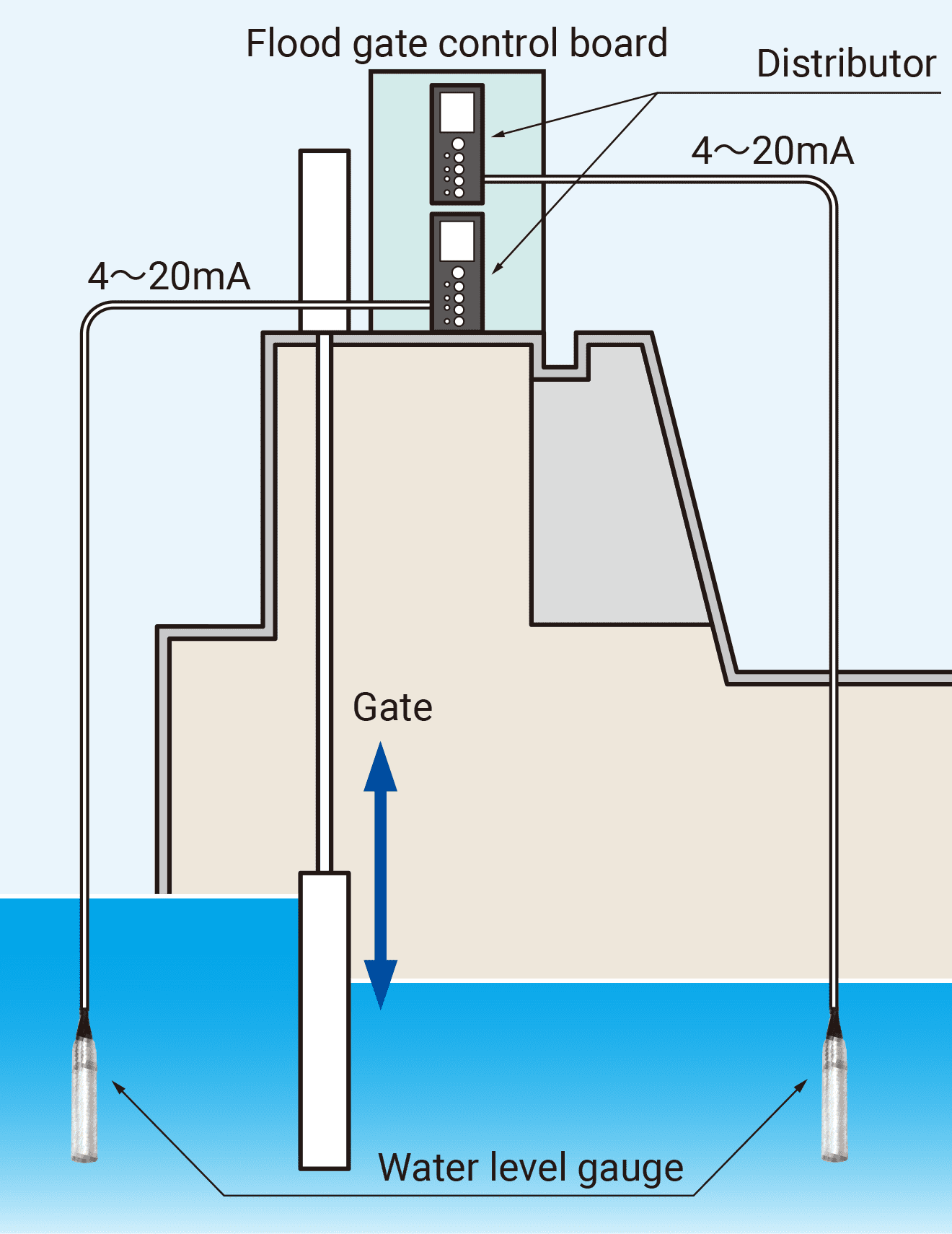 River water level management