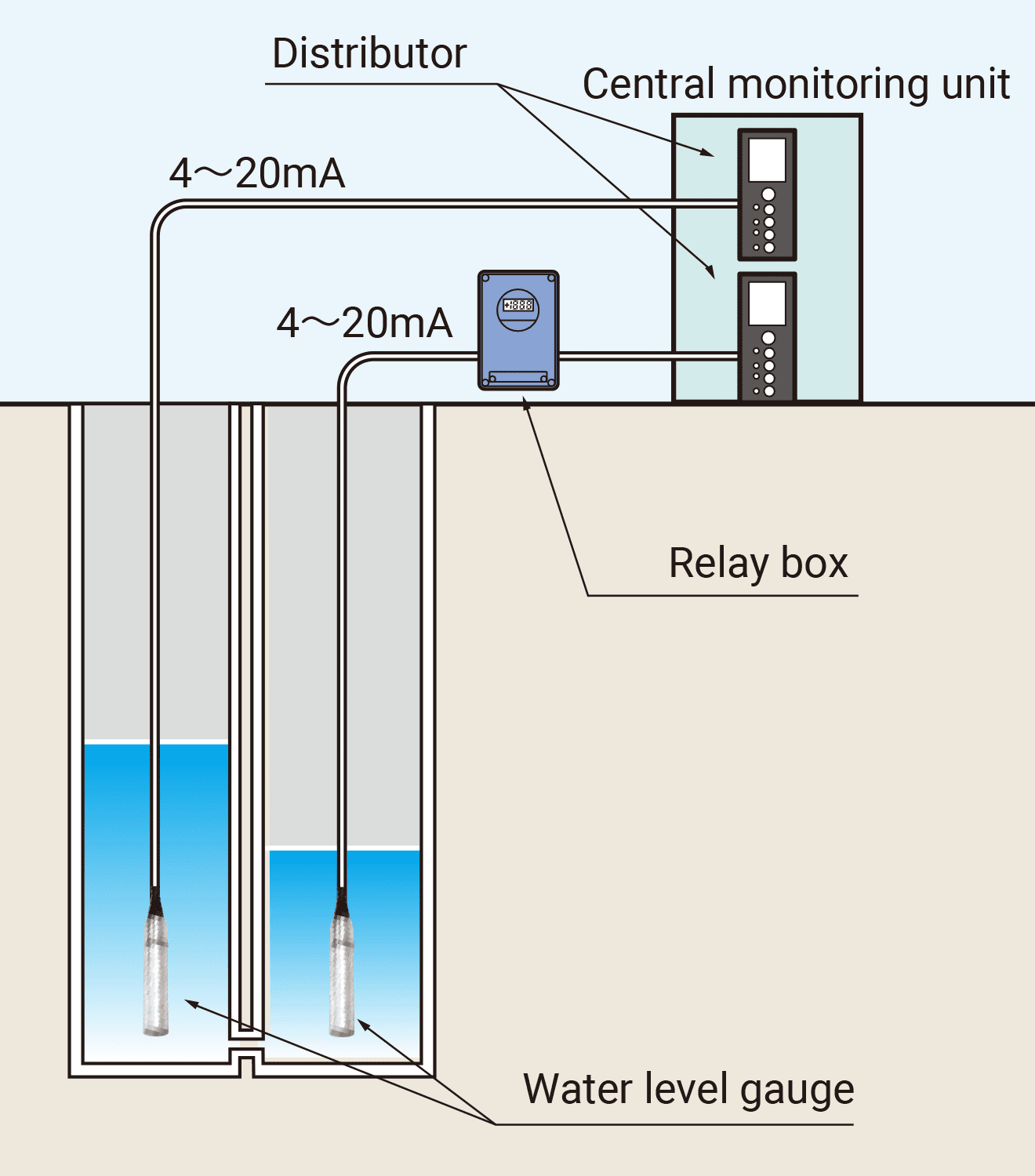 Water level management at water treatment plants