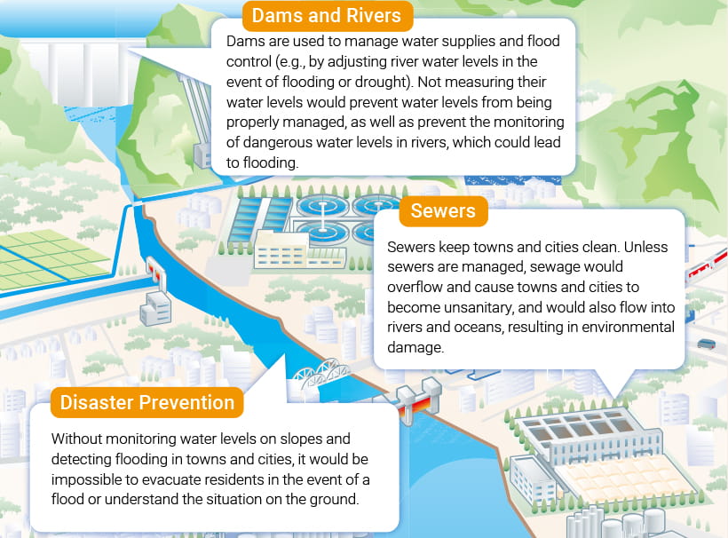 Roles of water level gauges