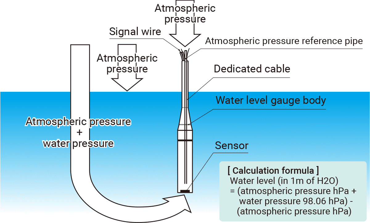 Principle and components of immersion-type water level gauges