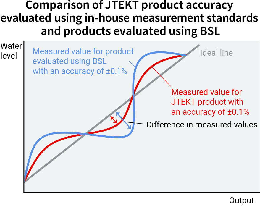 Comparison of JTEKT product accuracy evaluated using in-house measurement standards and products evaluated using BSL Comparison of JTEKT product accuracy evaluated using in-house measurement standards and products evaluated using BSL