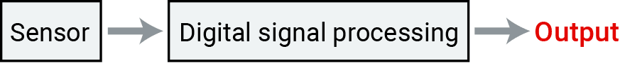Sensor - Digital signal processing - Output Sensor - Digital signal processing - Output