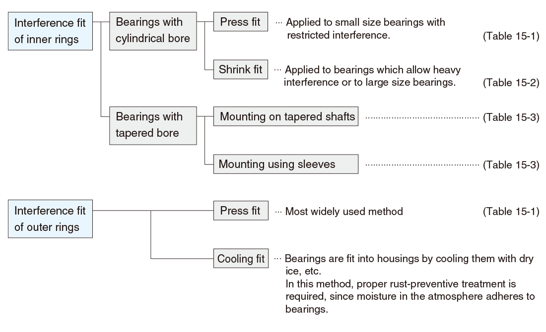 Vertical shaft mounting for bearings