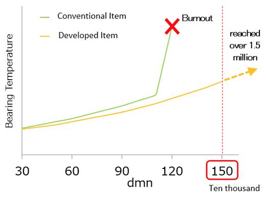 The results of evaluation