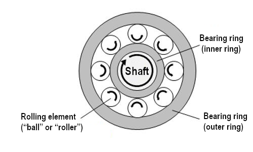 Types of Bearings  Uses & Working Mechanisms Explained