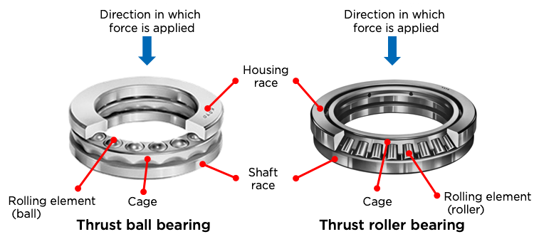 Fig. 4: The structures of thrust bearings