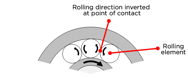 What's the Structure of the Bearing? The role of the structure and parts in  reducing friction / Bearing Trivia / Koyo Bearings(JTEKT)