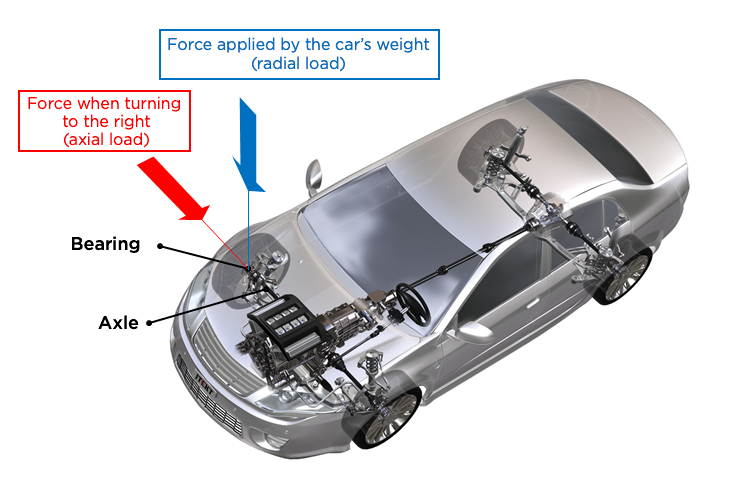 Fig. 1: The forces applied to the bearing used in a car's wheel with a tire on it