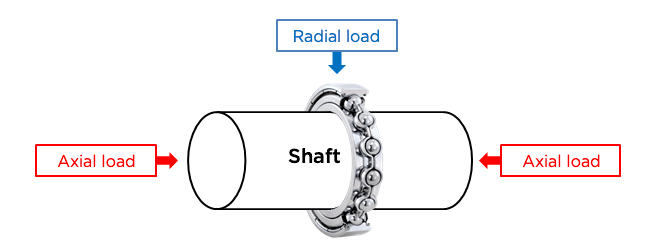 Fig. 3: The radial and axial loads