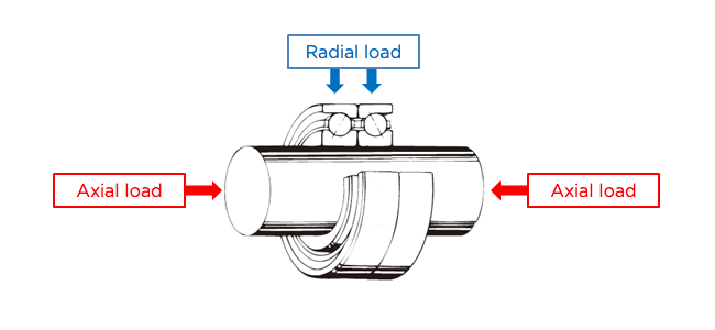 Fig. 3: A combination of angular contact ball bearings to support axial loads coming from both directions