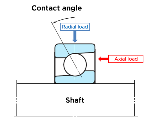 Fig. 4: The structure of an angular contact ball bearing supporting radial and axial loads