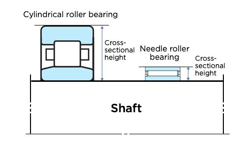 Fig. 5: The difference in cross-sectional height between a cylindrical roller bearing and a needle roller bearing