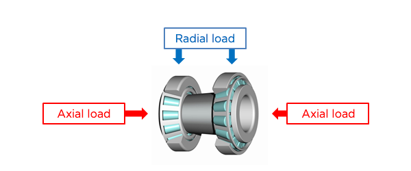 Fig. 6: A combination of tapered roller bearings to support axial loads coming from both directions