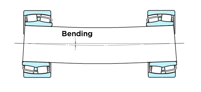 Fig. 8: The bending of a shaft