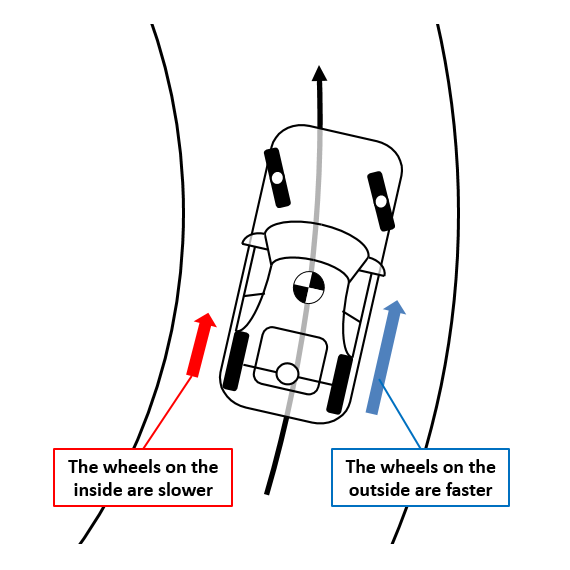 Fig. 8: Wheel rotation when a car turns