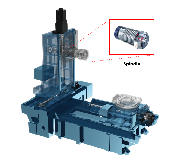Fig. 9: The structure of a machining center and its spindle
