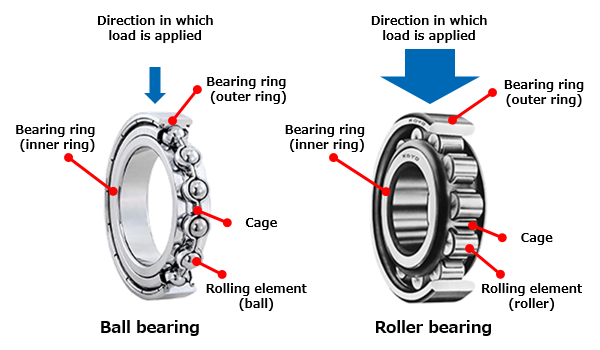 Fig. 4: Radial bearings