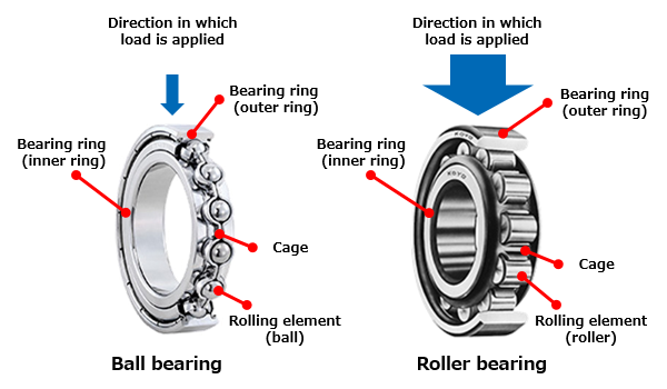 radial bearing and thrust bearing