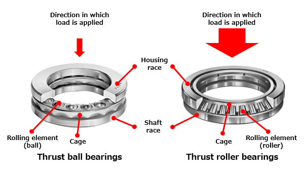 Fig. 5: Thrust bearings