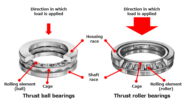 radial bearing and thrust bearing