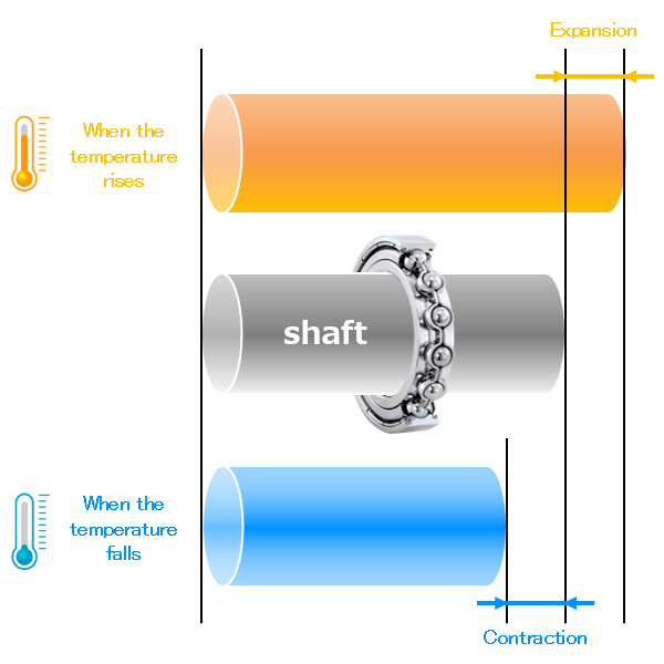 Fig. 1: Expansion and contraction of the shaft due to thermal expansion