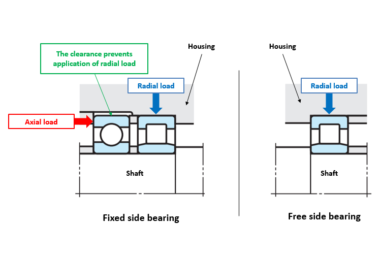 Fig. 4: Separate fixed side bearings supporting a radial load and an axial load, respectively