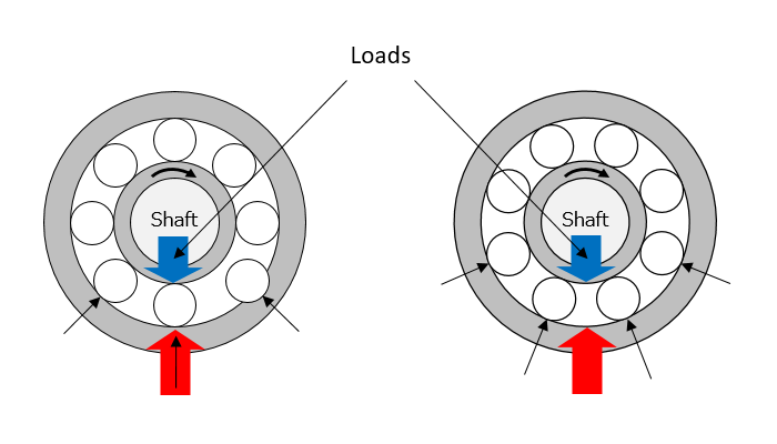 Fig. 1: Repeated loads applied to bearings