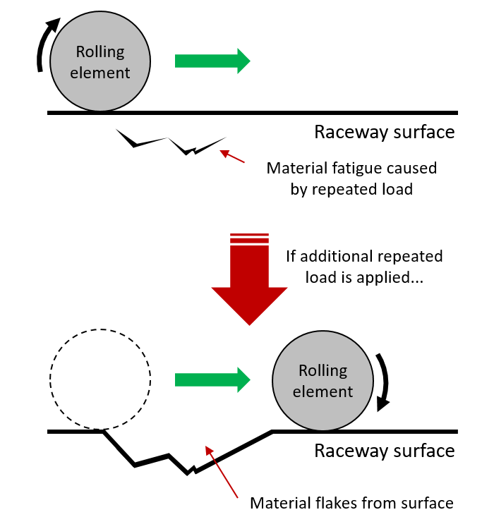 Fig. 2: Fatigue on the raceway surface