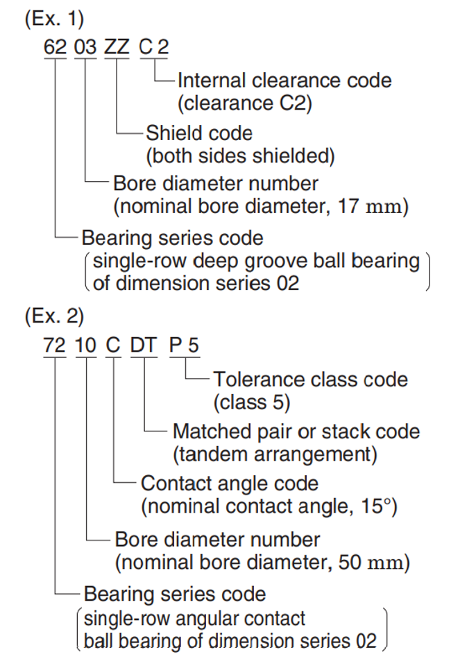 Typical examples of bearing numbers