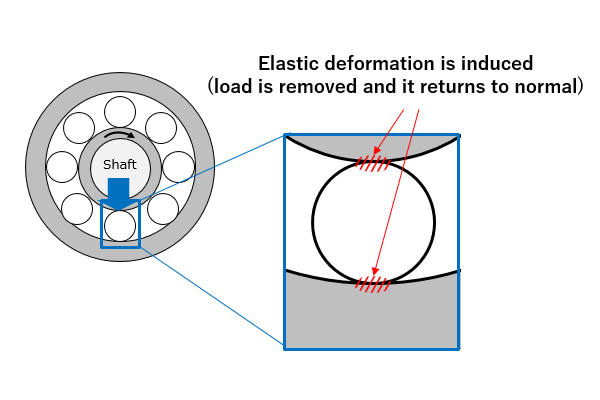 Fig. 1: Where elastic deformation is induced