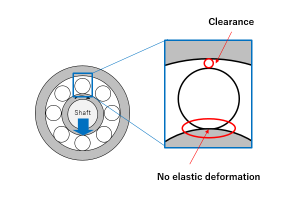 Fig. 2: Where no elastic deformation is induced