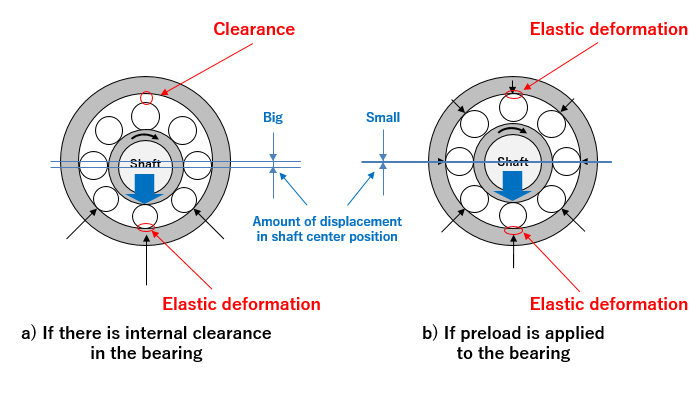 Fig. 3: Amount of displacement in shaft center position