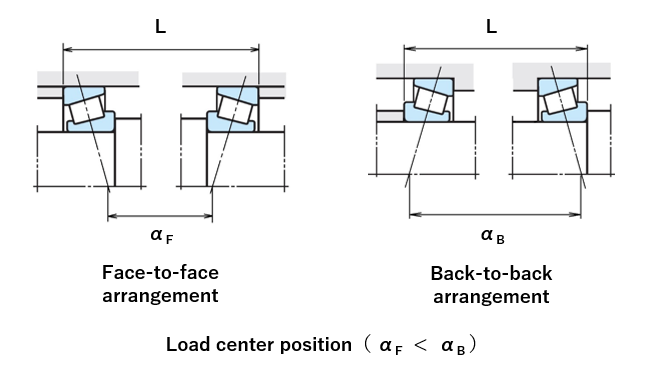 Fig. 6: Bearing (tapered roller bearing) arrangement and load center position