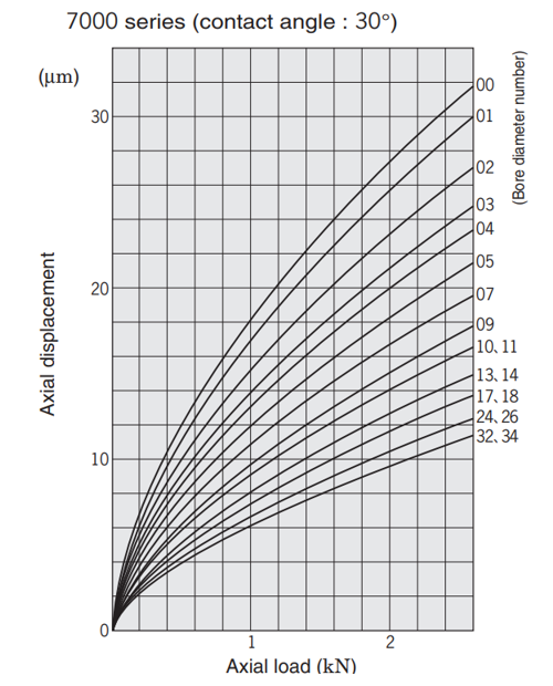 Fig. 7: The relationship between axial load (preload) and amount of displacement in the axial direction (rigidity)