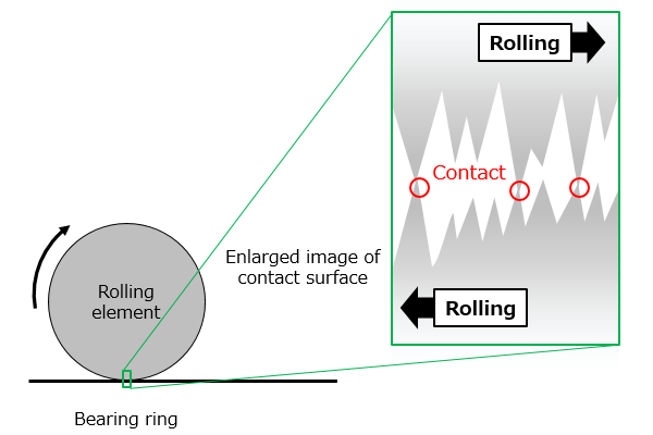 Bearing grease: select the right lubrication method