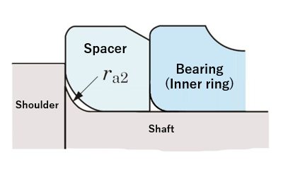 Fig. 3: Example of spacer inserted between bearing inner ring and shaft shoulder